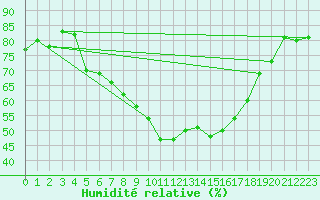 Courbe de l'humidit relative pour Yeovilton