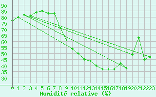 Courbe de l'humidit relative pour Grenoble/agglo Le Versoud (38)