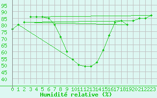 Courbe de l'humidit relative pour Braunlage