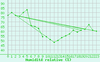 Courbe de l'humidit relative pour Mugla