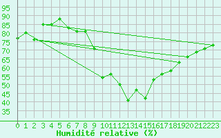 Courbe de l'humidit relative pour Boulogne (62)