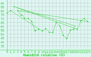 Courbe de l'humidit relative pour Berlevag