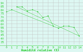 Courbe de l'humidit relative pour Kuopio Ritoniemi