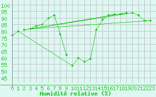 Courbe de l'humidit relative pour Grenoble/agglo Le Versoud (38)