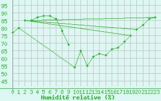 Courbe de l'humidit relative pour Cannes (06)