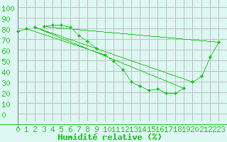Courbe de l'humidit relative pour Benevente