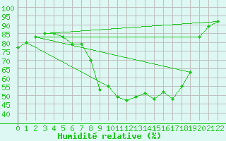 Courbe de l'humidit relative pour Baruth