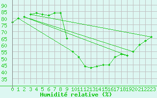 Courbe de l'humidit relative pour Verges (Esp)