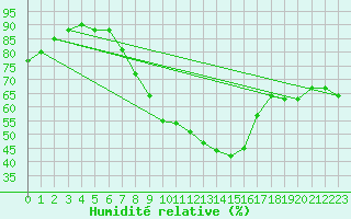 Courbe de l'humidit relative pour Berlin-Tempelhof