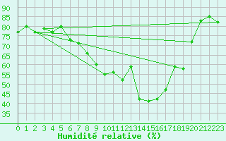 Courbe de l'humidit relative pour Sillian