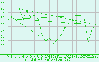 Courbe de l'humidit relative pour Seefeld