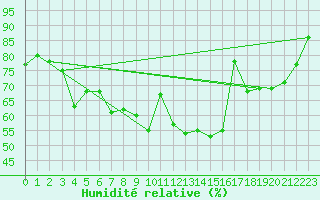 Courbe de l'humidit relative pour Col Agnel - Nivose (05)