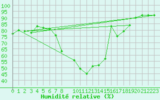 Courbe de l'humidit relative pour Chemnitz