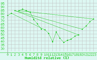 Courbe de l'humidit relative pour Michelstadt