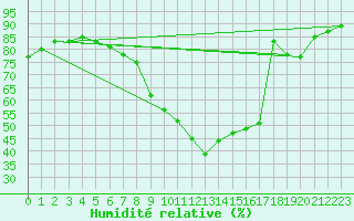 Courbe de l'humidit relative pour Le Luc (83)