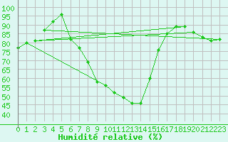 Courbe de l'humidit relative pour Muenchen, Flughafen