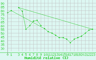 Courbe de l'humidit relative pour Gignac (34)