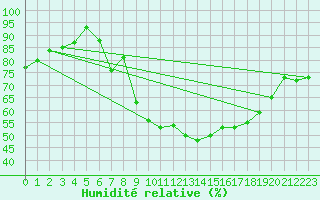 Courbe de l'humidit relative pour Nottingham Weather Centre