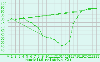 Courbe de l'humidit relative pour Orebro