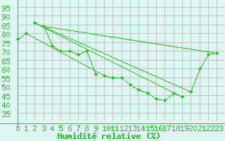Courbe de l'humidit relative pour Albert-Bray (80)