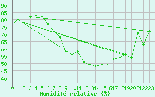 Courbe de l'humidit relative pour Schwaebisch Gmuend-W