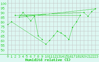 Courbe de l'humidit relative pour Koppigen