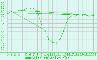 Courbe de l'humidit relative pour Koetschach / Mauthen