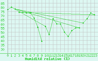 Courbe de l'humidit relative pour Calvi (2B)