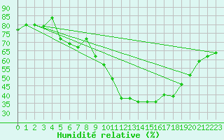 Courbe de l'humidit relative pour Guadalajara