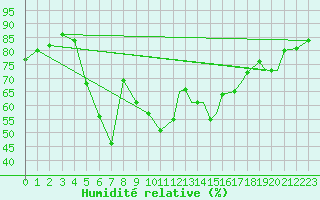 Courbe de l'humidit relative pour Akrotiri