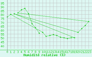 Courbe de l'humidit relative pour Fribourg / Posieux
