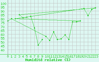 Courbe de l'humidit relative pour Dachsberg-Wolpadinge