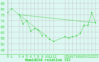 Courbe de l'humidit relative pour Fister Sigmundstad