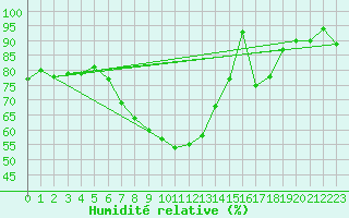 Courbe de l'humidit relative pour Ramsau / Dachstein