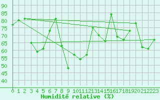 Courbe de l'humidit relative pour Simplon-Dorf