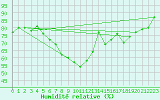 Courbe de l'humidit relative pour Thorney Island