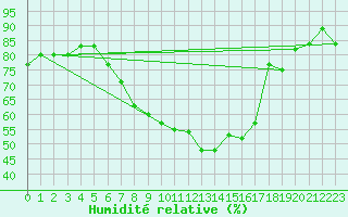 Courbe de l'humidit relative pour Vigna Di Valle