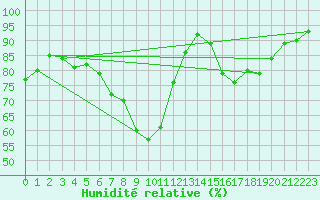Courbe de l'humidit relative pour Tortosa