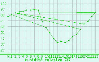 Courbe de l'humidit relative pour Aix-en-Provence (13)