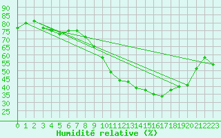 Courbe de l'humidit relative pour Tendu (36)