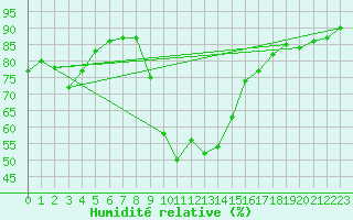 Courbe de l'humidit relative pour Ualand-Bjuland