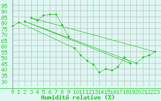 Courbe de l'humidit relative pour Roissy (95)