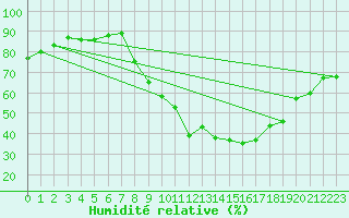 Courbe de l'humidit relative pour Lerida (Esp)