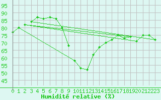 Courbe de l'humidit relative pour Landeck