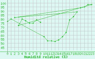 Courbe de l'humidit relative pour Treviso / Istrana