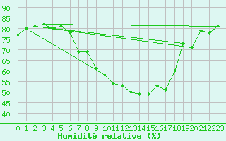 Courbe de l'humidit relative pour Wangerland-Hooksiel