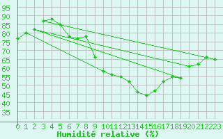 Courbe de l'humidit relative pour Frosta