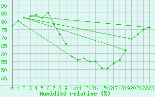 Courbe de l'humidit relative pour Locarno (Sw)