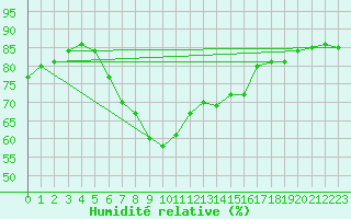 Courbe de l'humidit relative pour Gniben