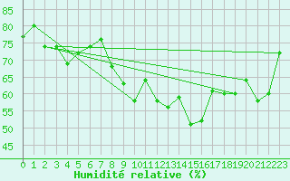 Courbe de l'humidit relative pour Pully-Lausanne (Sw)